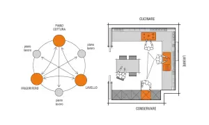 Diagramma di flusso per una cucina efficiente, con un **passaggio minimo tra mobili** per ottimizzare i movimenti.