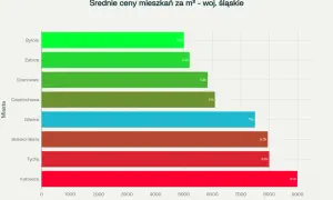 Wykres słupkowy pokazuje średnie ceny mieszkań za m² w woj. śląskim. Ceny mieszkań Gliwice to 7.5 tys. zł/m², co plasuje miasto w środku stawki.