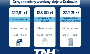 Cennik wymiany oleju w Krakowie: sama wymiana oleju 122,91 zł (70-180 zł), z filtrem 135,09 zł (50-350 zł), z kompletem filtrów 222,21 zł (120-400 zł).