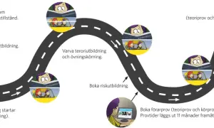En illustration som visar vägen till körkort klass 1: från ansökan, introduktionsutbildning, teori och körning, riskutbildning, till förarprov och slutligen målet – körkortet.