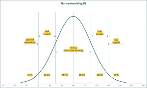 De normaalverdeling van IQ toont dat een IQ van 136 valt in de categorie 'hoog begaafd', wat zeldzaam is.