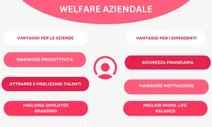 Il welfare aziendale offre vantaggi come maggiore produttività, attrazione talenti e miglior employer branding.