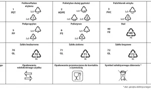 Tabela z symbolami recyklingu: aluminium, PET, HDPE, PVC, papier, LDPE, PP, PS, stal, drewno, korek, szkło bezbarwne, zielone, brązowe, inne tworzywa. Wskazówki dotyczące segregacji i utylizacji. Niektóre materiały są koszerne.