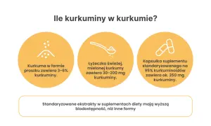 Ile kurkuminy dziennie? Proszek 3-6%, łyżeczka 30-200 mg, kapsułka ok. 250 mg. Standaryzowane ekstrakty są lepiej przyswajalne.