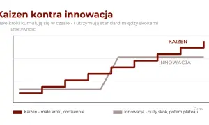 Wykres porównuje system kaizen (małe, codzienne kroki) z innowacją (duże skoki). Kaizen zapewnia stały wzrost efektywności.