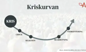 Krisens faser: chock, reaktion, bearbetning och nyorientering. En kurva visar hur man hanterar krisen.