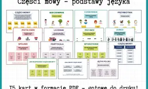 Karty edukacyjne o częściach mowy: rzeczownik, czasownik, przymiotnik, przysłówek, zaimek, spójnik, partykuła, wykrzyknik, liczebnik. Pomoc w nauce języka polskiego.
