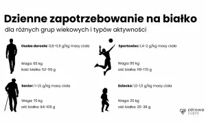 Ile białka dziennie na treningu? Konkretne liczby i zasady