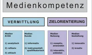 Schema zur Medienkompetenz: Vermittlung (Kritik, Kunde) und Zielorientierung (Nutzung, Gestaltung). Was bedeutet Medien? Analytisch, informativ, rezeptiv, innovativ.