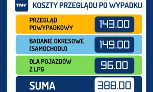 Ile kosztuje przegląd samochodu po wypadku? Przegląd powypadkowy 143 zł, okresowy 149 zł, dla pojazdów z LPG 96 zł. Suma 388 zł.