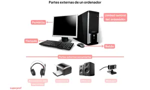 Ilustración de los **periféricos de un ordenador**: pantalla, teclado, ratón, unidad central, auriculares, impresora, altavoces y webcam.