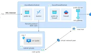 Schemat przedstawia połączenie z Internetu przez Azure Bastion i Firewall do prywatnych IP maszyn wirtualnych w sieciach spoke.