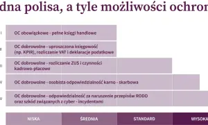 Tabela przedstawia różne rodzaje OC: obowiązkowe i dobrowolne (np. do księgowości, ZUS, RODO, cyber).