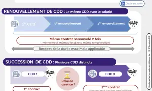 Schéma expliquant comment prolonger un CDD : renouvellement du même contrat ou succession de contrats différents, respectant la durée maximale.