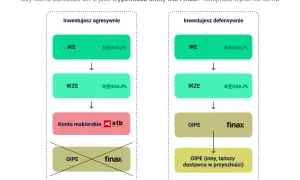 Schemat pokazuje kolejność wpłat na konta IKE, IKZE i OIPE. W strategii agresywnej OIPE jest ostatnie, w defensywnej OIPE jest po IKZE.