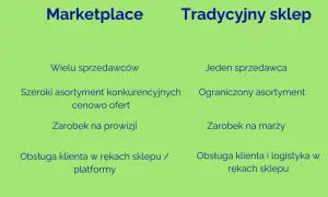 Porównanie marketplace'ów i tradycyjnych sklepów: wielu sprzedawców vs. jeden, szeroki asortyment vs. ograniczony, prowizja vs. marża.