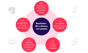 Schéma illustrant la procédure de recouvrement : préparation, évaluation, phase amiable, procédures légales, collaboration professionnelle.