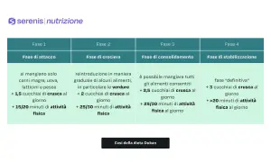 Schema della dieta Dukan: fase di attacco con carni magre, uova, latticini, pesce, 1,5 cucchiai di crusca e 15-20 min attività fisica.