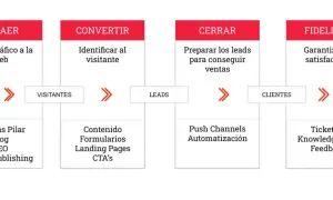 El mercadotecnia significado: atraer, convertir, cerrar y fidelizar. El proceso va de desconocidos a clientes felices.