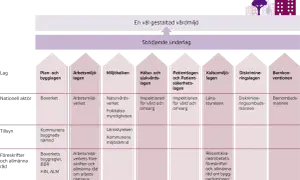 Schema visar hur lagar som afs 2018:1 och andra regler samverkar för en god vårdmiljö, med aktörer på nationell, regional och kommunal nivå.