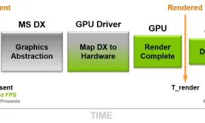 Diagrama de flujo de renderizado de juegos: Game Engine, MS DX, GPU Driver, GPU, y Display, mostrando el proceso de test grafica hasta el gamer.