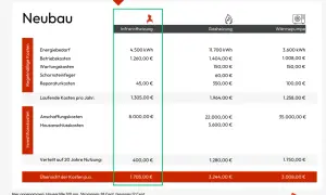Kostenvergleich: Infrarotheizung hat hohe Betriebskosten (1.260 €/Jahr), was die Nachteile dieser Heizform verdeutlicht.