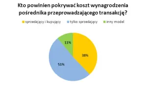 Prowizja za wynajem: Ile zapłacisz i jak negocjować?