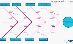 Diagramma di Ishikawa che analizza le cause di un problema, raggruppate in Manodopera, Metodi, Macchine, Materiali, Milieu, Management, Misure e Money.