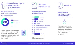Multisport ile osób korzysta z programu? Zaskakujące statystyki!
