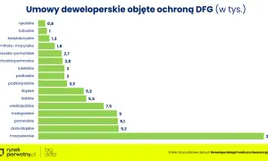 Wykres słupkowy pokazuje liczbę umów deweloperskich objętych ochroną Deweloperskiego Funduszu Gwarancyjnego w tysiącach, według województw. Mazowieckie przoduje z 25,8 tys. umów.