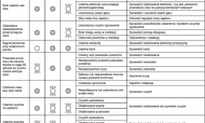 Awaria sterownika pieca co - Ustawienie, naprawa, kod błędu