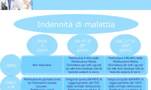 Schema su chi paga la malattia nel CCNL Commercio: INPS e datore di lavoro, con diverse percentuali e periodi.