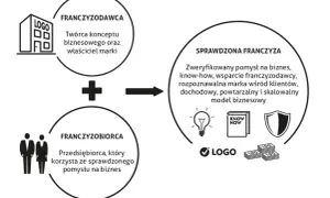 Schemat wyjaśnia, franczyza co to: połączenie franczyzodawcy (twórcy marki) z franczyzobiorcą (przedsiębiorcą) daje sprawdzony model biznesowy.