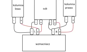 Schemat pokazuje, jak podłączyć subwoofer do wzmacniacza i kolumn. Połączenia kablowe dla lewej i prawej kolumny oraz subwoofera.