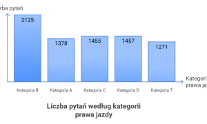 Ile jest wszystkich pytań na prawo jazdy? Zaskakujące fakty i kategorie