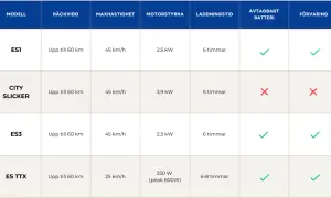 Jämförelsetabell för eldriven minibuss. Visar räckvidd, maxhastighet, motorstyrka, laddningstid, avtagbart batteri och förvaring för modellerna ES1, CITY SLICKER, ES3 och ES TTX.