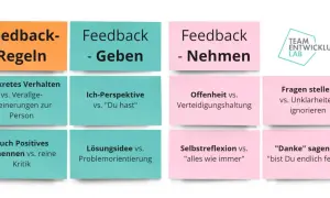 Feedback-Regeln, Geben & Nehmen: Konkretes Verhalten, Ich-Perspektive, Offenheit, Fragen stellen, Positives benennen, Lösungsidee, Selbstreflexion, Danke sagen. Guter feedback lehrer.