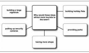 Ideas para atraer turistas: discotecas, apartamentos vacacionales, parques, tiendas y cámaras de seguridad. Un tema para speaking Cambridge B2.