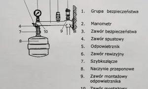 Schemat grupy bezpieczeństwa CO z manometrem, zaworami i naczyniem przeponowym.