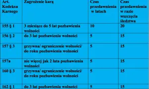 Tabela pokazuje, jak liczyć przedawnienie karalności dla różnych artykułów Kodeksu Karnego, uwzględniając czas przedawnienia w latach i w razie wszczęcia śledztwa.
