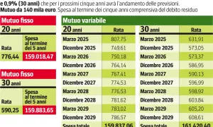 Confronto mutuo fisso/variabile: il prefinanziamento mutuo mostra che il fisso è più conveniente nel lungo termine.