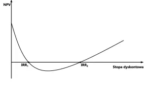 Wykres NPV vs stopa dyskontowa. IRR to punkty, gdzie NPV=0. Pokazuje, jak zmienia się wartość projektu w zależności od stopy dyskontowej.