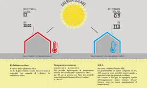 Confronto tra trattamento tradizionale e termoriflettente: opinioni sui benefici delle vernici termoriflettenti per un clima più fresco.