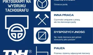 Piktogramy na wydruku tachografu: kierownica (jazda), młotki (inna praca), kwadrat z przekątną (dyspozycyjność), krzesło (pauza). Kluczowe dla czasu pracy kierowcy.