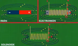Ilustración de un imán, un electroimán y un solenoide de arranque, mostrando sus campos magnéticos.
