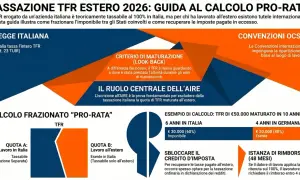 Guida al calcolo del TFR estero: frazionamento imponibile lordo/netto tra Italia e estero, con esempi e criteri di maturazione.