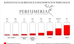 Wykres przedstawia stężenie substancji zapachowych w perfumach, od DNS (0-1%) do OIL (40-80%). Każdy typ ma swój numer identyfikacyjny.