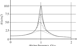 Diagramm zeigt die Amplitude der erzwungenen Schwingung in Abhängigkeit von der Anregungsfrequenz. Resonanzspitzen sind sichtbar.
