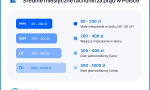 Ile kosztuje prąd w bloku? Średnie rachunki i sposoby na oszczędności.