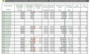 Tabela przedstawia miesięczne statystyki cen energii elektrycznej, w tym średnioważony kurs transakcji w PLN/MWh i EUR/MWh, wolumen obrotu oraz zmiany cen.